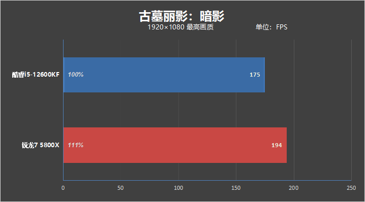 酷睿i5越级挑战锐龙7！12600KF大战5800X：基准、游戏双双超越
