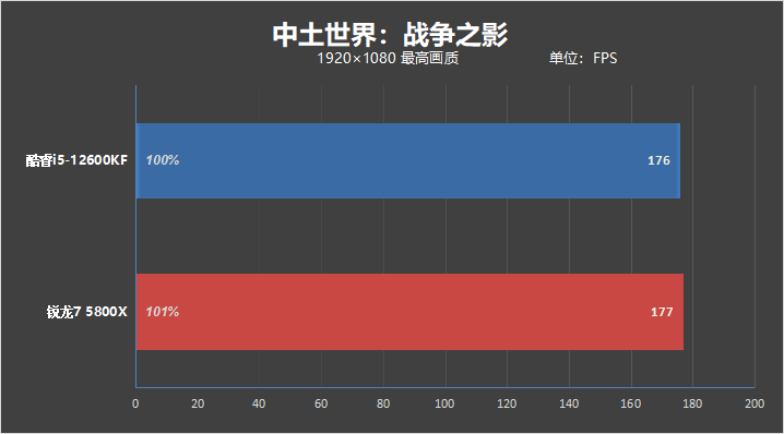 酷睿i5越级挑战锐龙7！12600KF大战5800X：基准、游戏双双超越