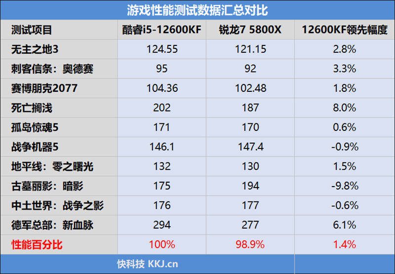 酷睿i5越级挑战锐龙7！12600KF大战5800X：基准、游戏双双超越