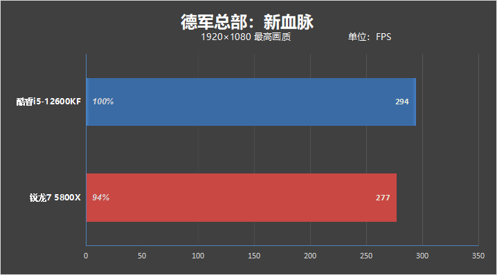 酷睿i5越级挑战锐龙7！12600KF大战5800X：基准、游戏双双超越