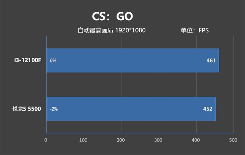 4核大战6核！酷睿i3-12100F VS.锐龙5 5500对比评测