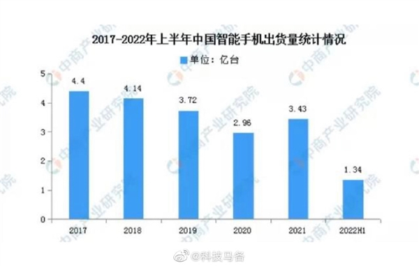 中国手机出货量或跌至10年来最低：华为不能5G、高通骁龙8不给力、创新停滞等所致？