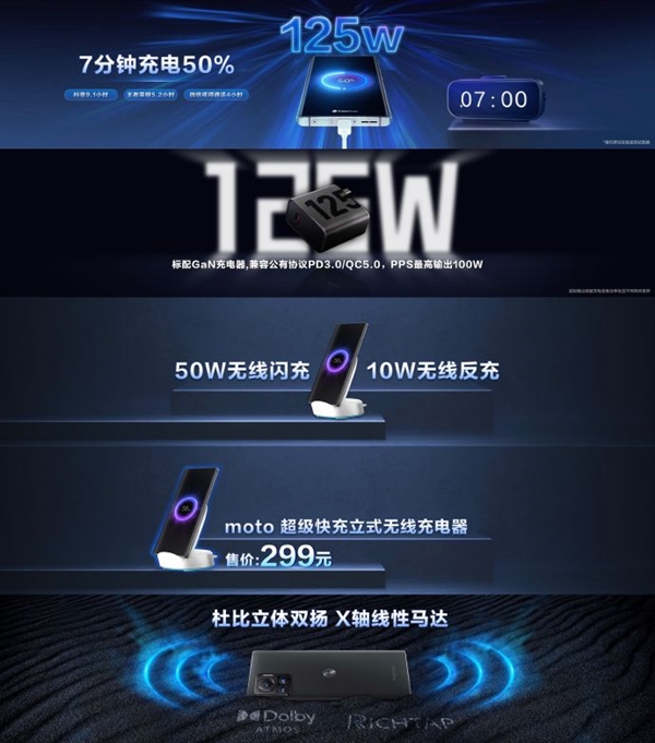 比苹果良心！moto X30 Pro标配125W充电器：7分钟充50%