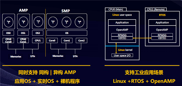 x86/ARM劲敌！第三大CPU架构RISC-V性能崛起了