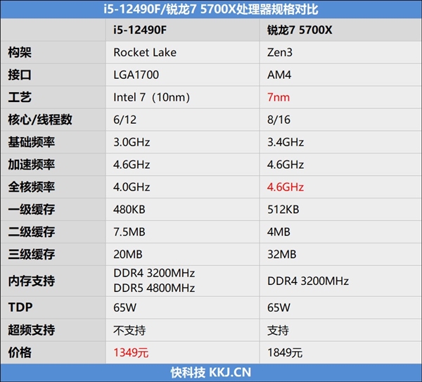 意料之外的结果！酷睿i5-12490F vs 锐龙7 5700X评测：游戏性能不相上下