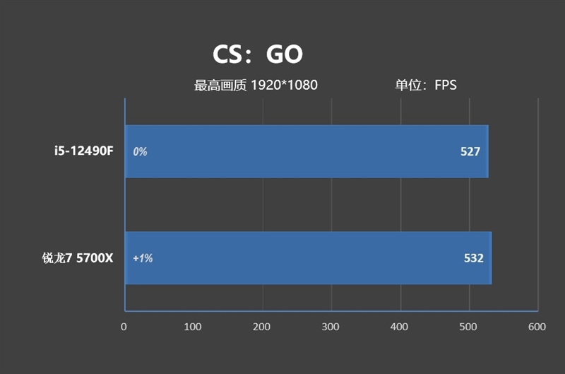 意料之外的结果！酷睿i5-12490F vs 锐龙7 5700X评测：游戏性能竟然不相上下