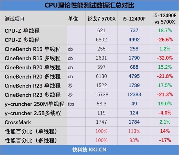 意料之外的结果！酷睿i5-12490F vs 锐龙7 5700X评测：游戏性能竟然不相上下