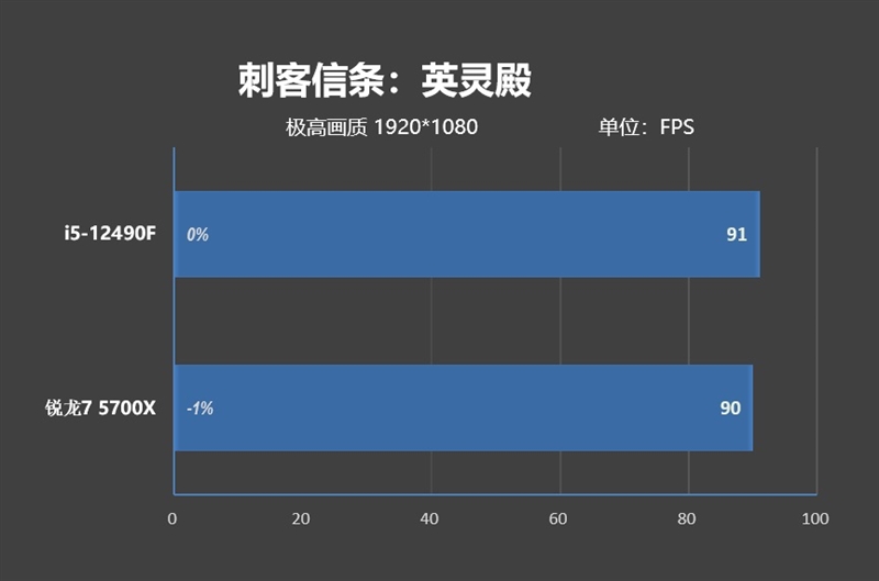 意料之外的结果！酷睿i5-12490F vs 锐龙7 5700X评测：游戏性能竟然不相上下