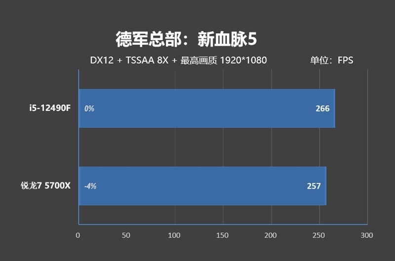 意料之外的结果！酷睿i5-12490F vs 锐龙7 5700X评测：游戏性能竟然不相上下