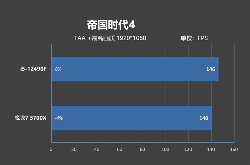 意料之外的结果！酷睿i5-12490F vs 锐龙7 5700X评测：游戏性能竟然不相上下