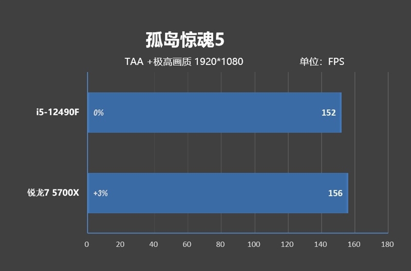 意料之外的结果！酷睿i5-12490F vs 锐龙7 5700X评测：游戏性能竟然不相上下