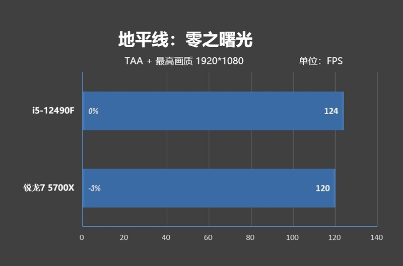 意料之外的结果！酷睿i5-12490F vs 锐龙7 5700X评测：游戏性能竟然不相上下