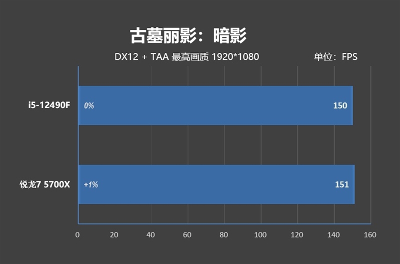 意料之外的结果！酷睿i5-12490F vs 锐龙7 5700X评测：游戏性能竟然不相上下