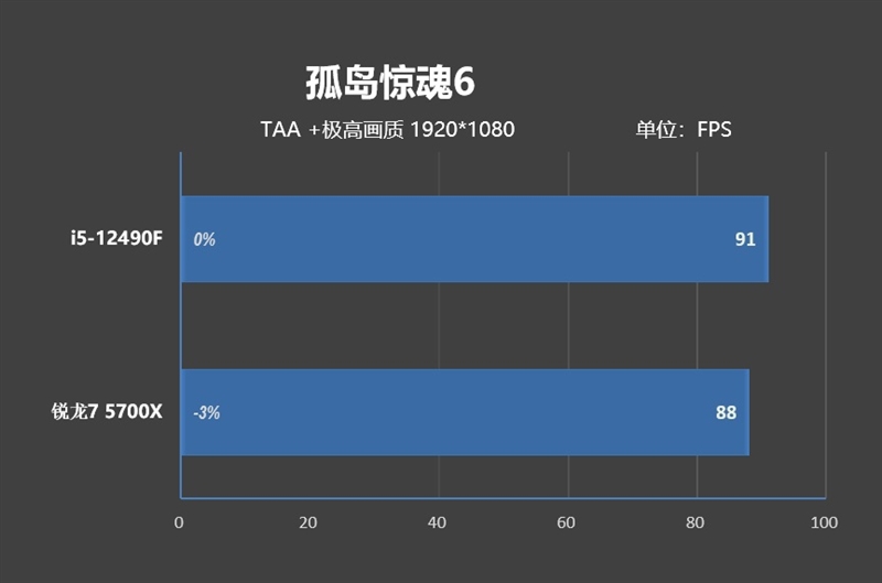 意料之外的结果！酷睿i5-12490F vs 锐龙7 5700X评测：游戏性能竟然不相上下