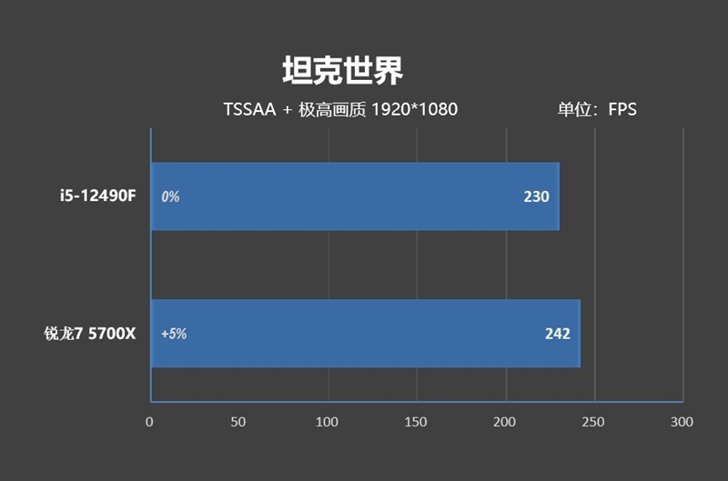 意料之外的结果！酷睿i5-12490F vs 锐龙7 5700X评测：游戏性能竟然不相上下