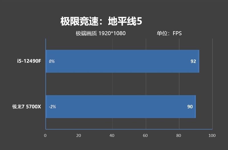 意料之外的结果！酷睿i5-12490F vs 锐龙7 5700X评测：游戏性能竟然不相上下