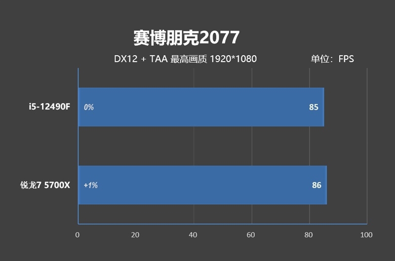 意料之外的结果！酷睿i5-12490F vs 锐龙7 5700X评测：游戏性能竟然不相上下