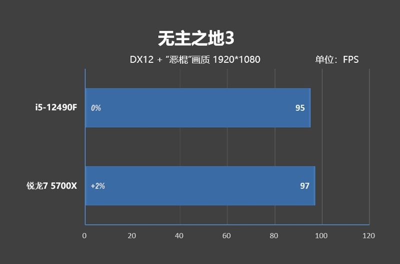 意料之外的结果！酷睿i5-12490F vs 锐龙7 5700X评测：游戏性能竟然不相上下