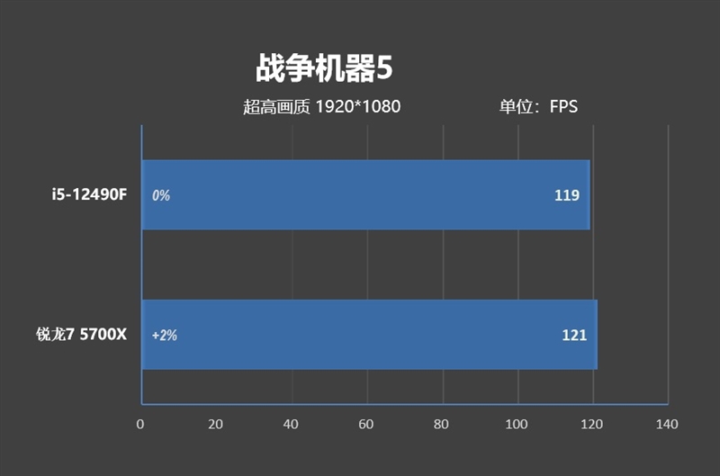 意料之外的结果！酷睿i5-12490F vs 锐龙7 5700X评测：游戏性能竟然不相上下