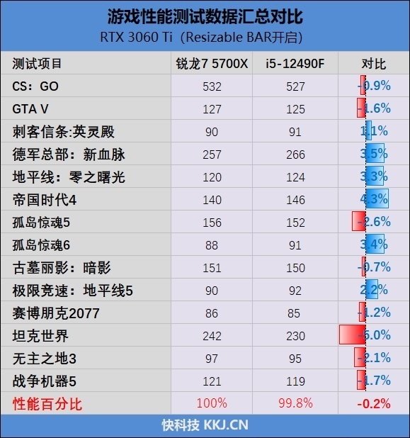 意料之外的结果！酷睿i5-12490F vs 锐龙7 5700X评测：游戏性能不相上下