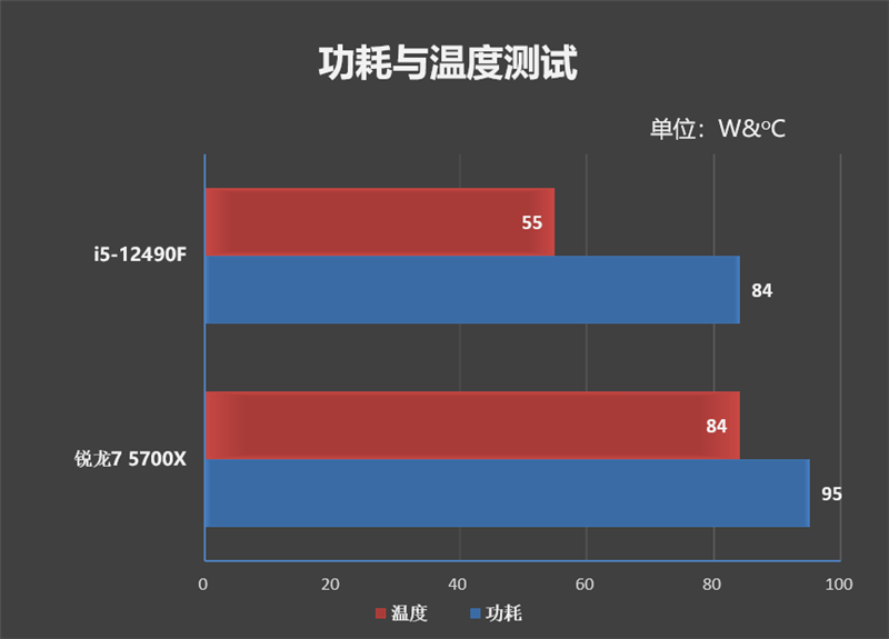 意料之外的结果！酷睿i5-12490F vs 锐龙7 5700X评测：游戏性能竟然不相上下
