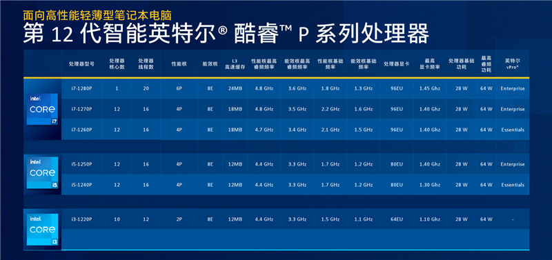 低功耗16线程的对决！i5-1240P VS 锐龙7 6850U：酷睿不插电源也能满血