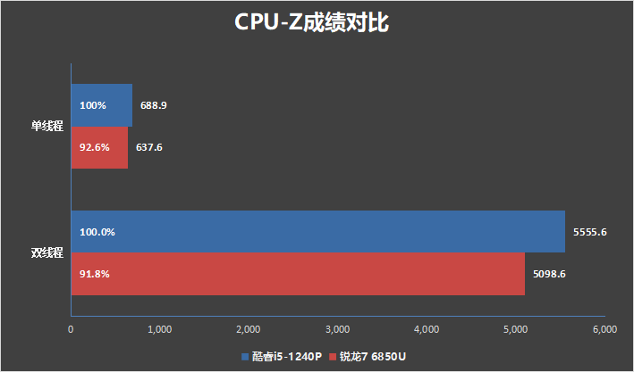 低功耗16线程的对决！i5-1240P VS 锐龙7 6850U：酷睿不插电源也能满血