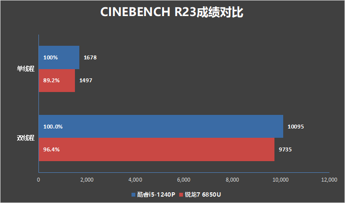 低功耗16线程的对决！i5-1240P VS 锐龙7 6850U：酷睿不插电源也能满血