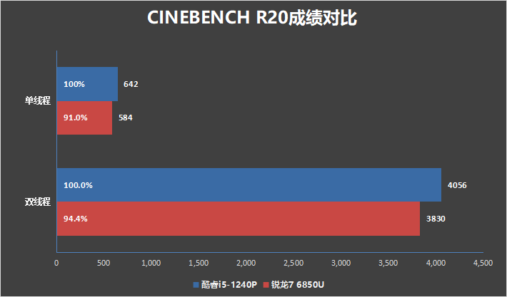 低功耗16线程的对决！i5-1240P VS 锐龙7 6850U：酷睿不插电源也能满血