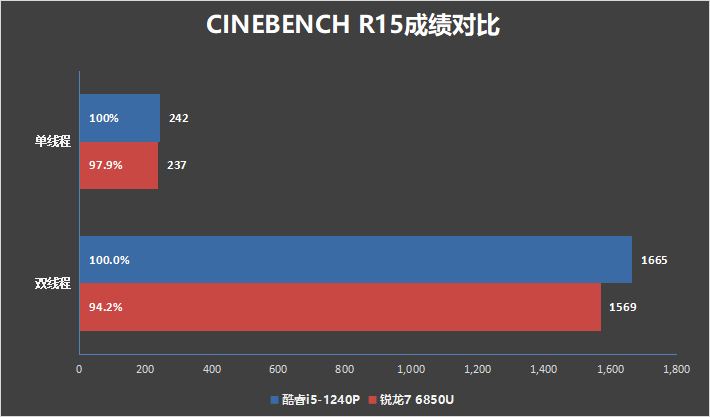 低功耗16线程的对决！i5-1240P VS 锐龙7 6850U：酷睿不插电源也能满血