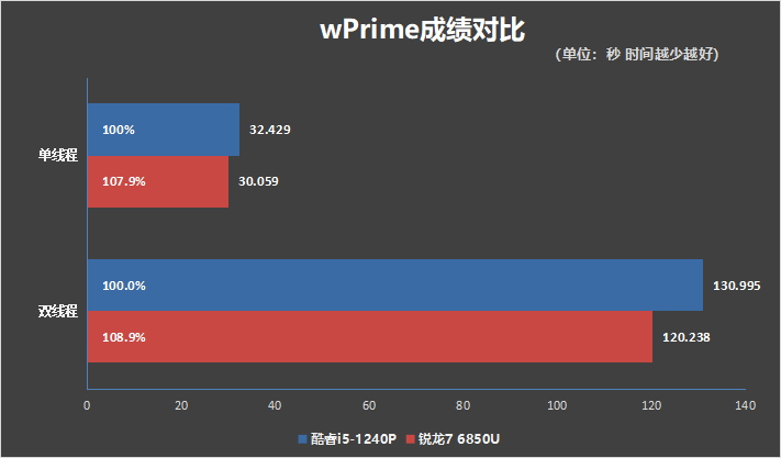 低功耗16线程的对决！i5-1240P VS 锐龙7 6850U：酷睿不插电源也能满血