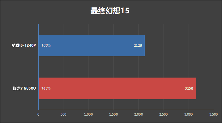 低功耗16线程的对决！i5-1240P VS 锐龙7 6850U：酷睿不插电源也能满血
