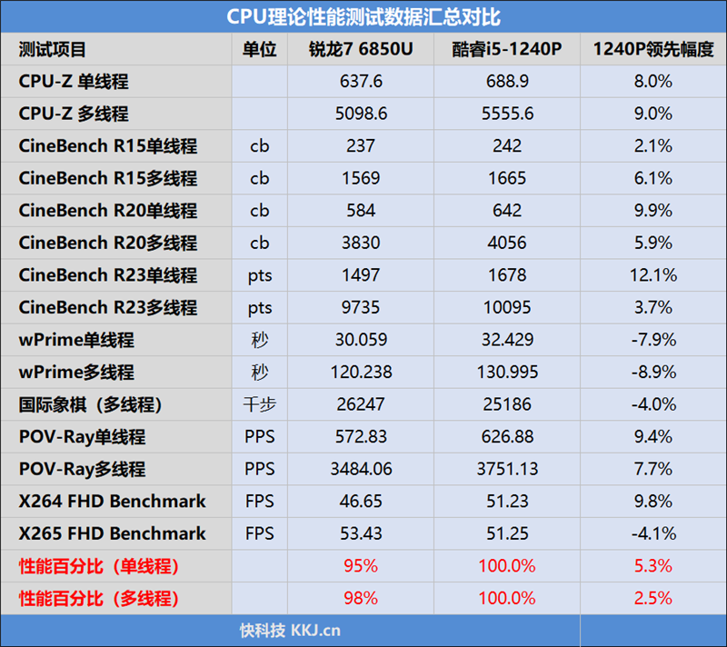 低功耗16线程的对决！i5-1240P VS 锐龙7 6850U：酷睿不插电源也能满血