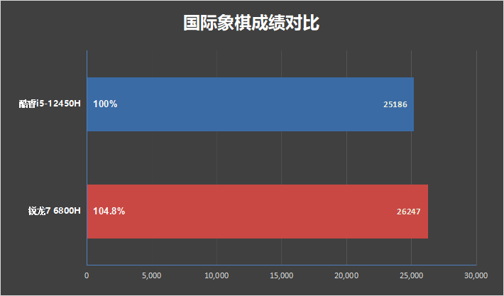 低功耗16线程的对决！i5-1240P VS 锐龙7 6850U：酷睿不插电源也能满血