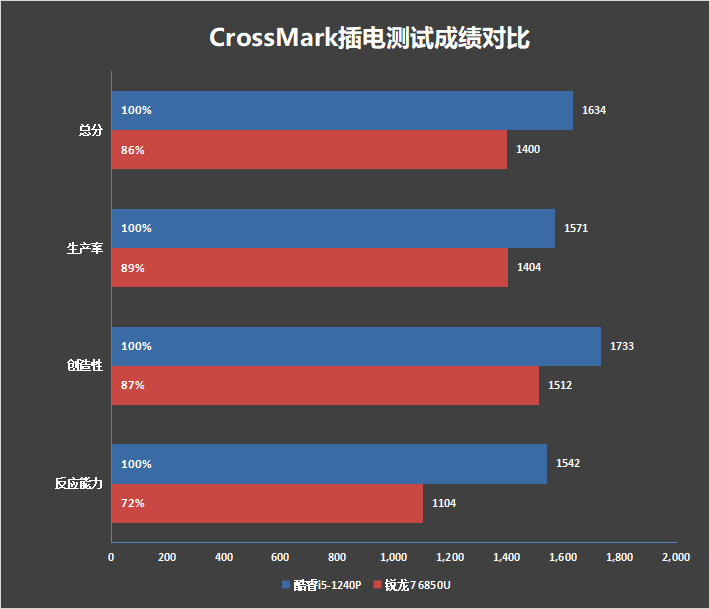 低功耗16线程的对决！i5-1240P VS 锐龙7 6850U：酷睿不插电源也能满血