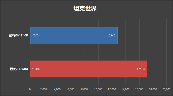 低功耗16线程的对决！i5-1240P VS 锐龙7 6850U：酷睿不插电源也能满血