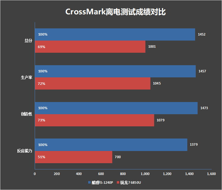 低功耗16线程的对决！i5-1240P VS 锐龙7 6850U：酷睿不插电源也能满血