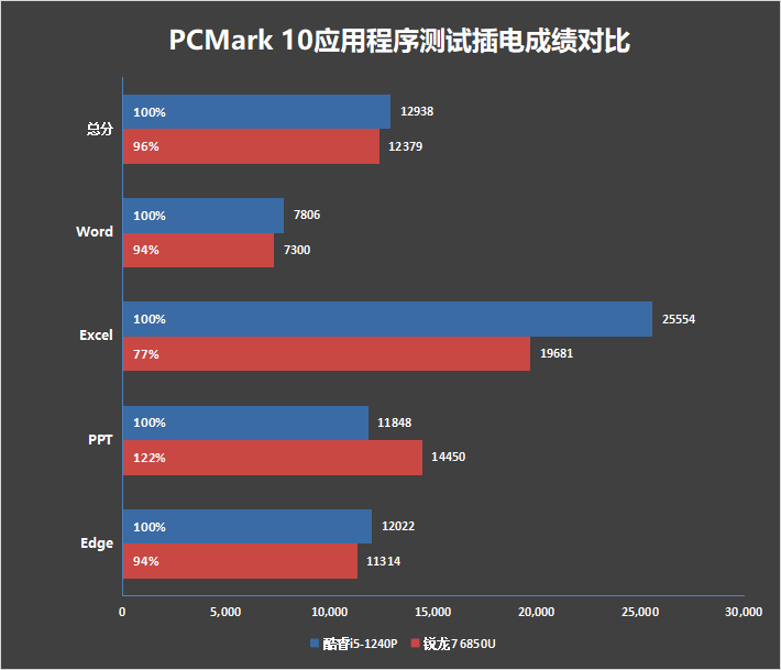 低功耗16线程的对决！i5-1240P VS 锐龙7 6850U：酷睿不插电源也能满血