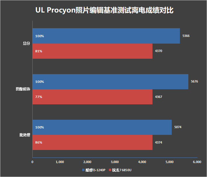 低功耗16线程的对决！i5-1240P VS 锐龙7 6850U：酷睿不插电源也能满血