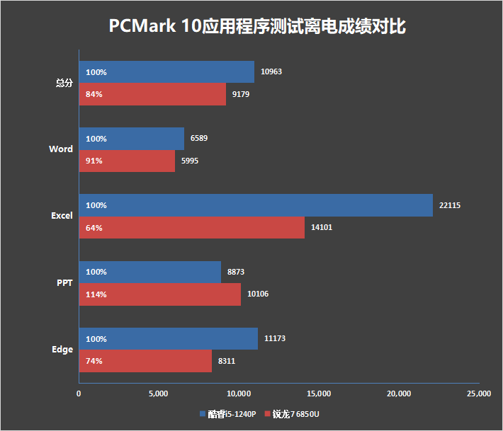 低功耗16线程的对决！i5-1240P VS 锐龙7 6850U：酷睿不插电源也能满血
