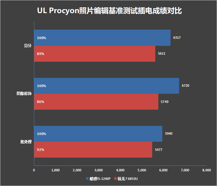 低功耗16线程的对决！i5-1240P VS 锐龙7 6850U：酷睿不插电源也能满血