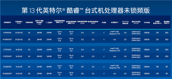 13香诚不欺我！Intel 13代酷睿正式发布：多核性能暴涨41％