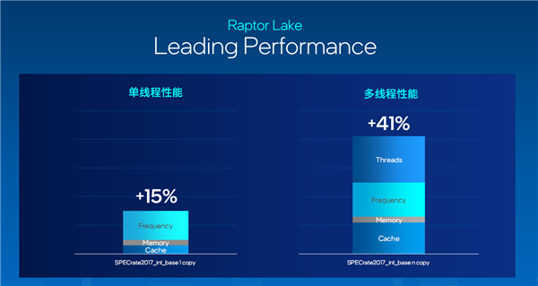 13香诚不欺我！Intel 13代酷睿正式发布：多核性能暴涨41％