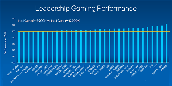 13香诚不欺我！Intel 13代酷睿正式发布：多核性能暴涨41％