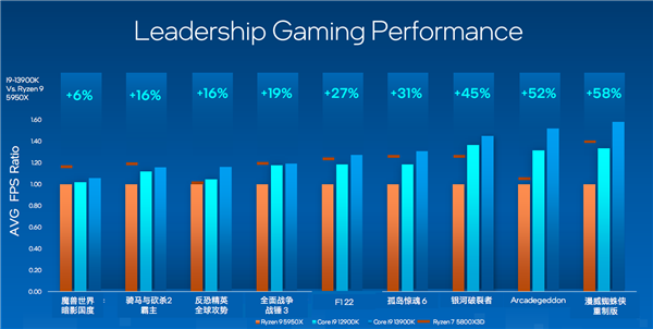 13香诚不欺我！Intel 13代酷睿正式发布：多核性能暴涨41％