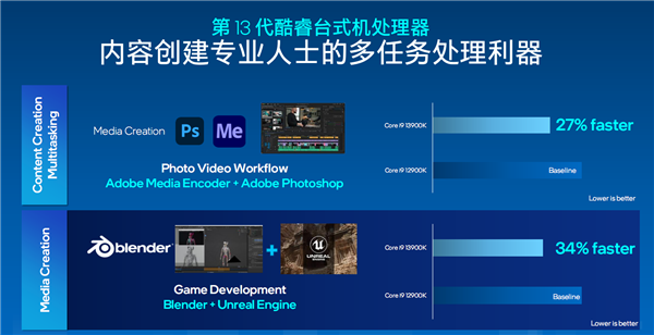 13香诚不欺我！Intel 13代酷睿正式发布：多核性能暴涨41％