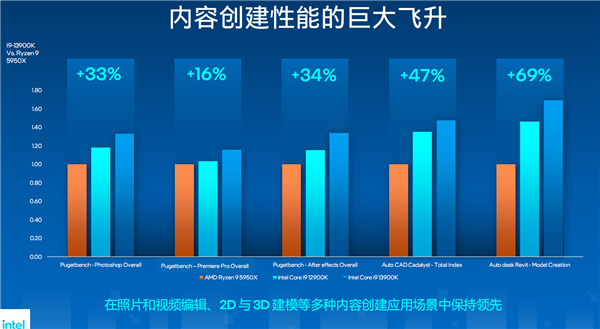 13香诚不欺我！Intel 13代酷睿正式发布：多核性能暴涨41％