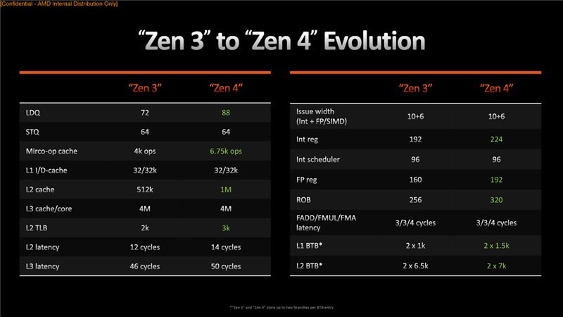 AMD Zen4架构深入揭秘！49％性能提升从何而来？