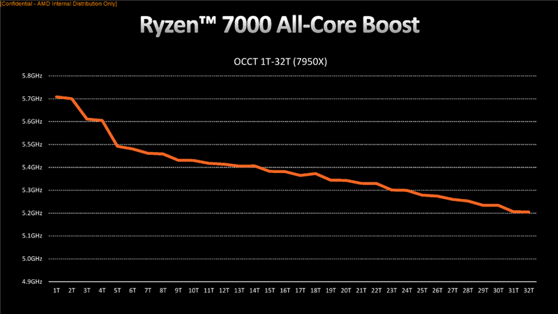 AMD Zen4架构深入揭秘！49％性能提升从何而来？