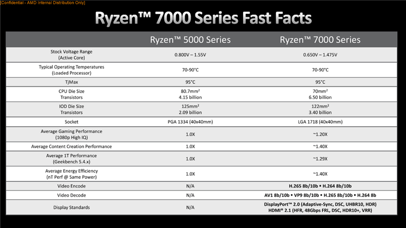AMD Zen4架构深入揭秘！49％性能提升从何而来？